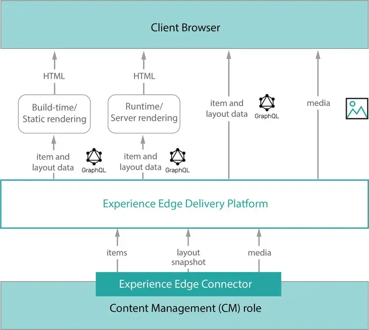 Sitecore Experience Edge.webp