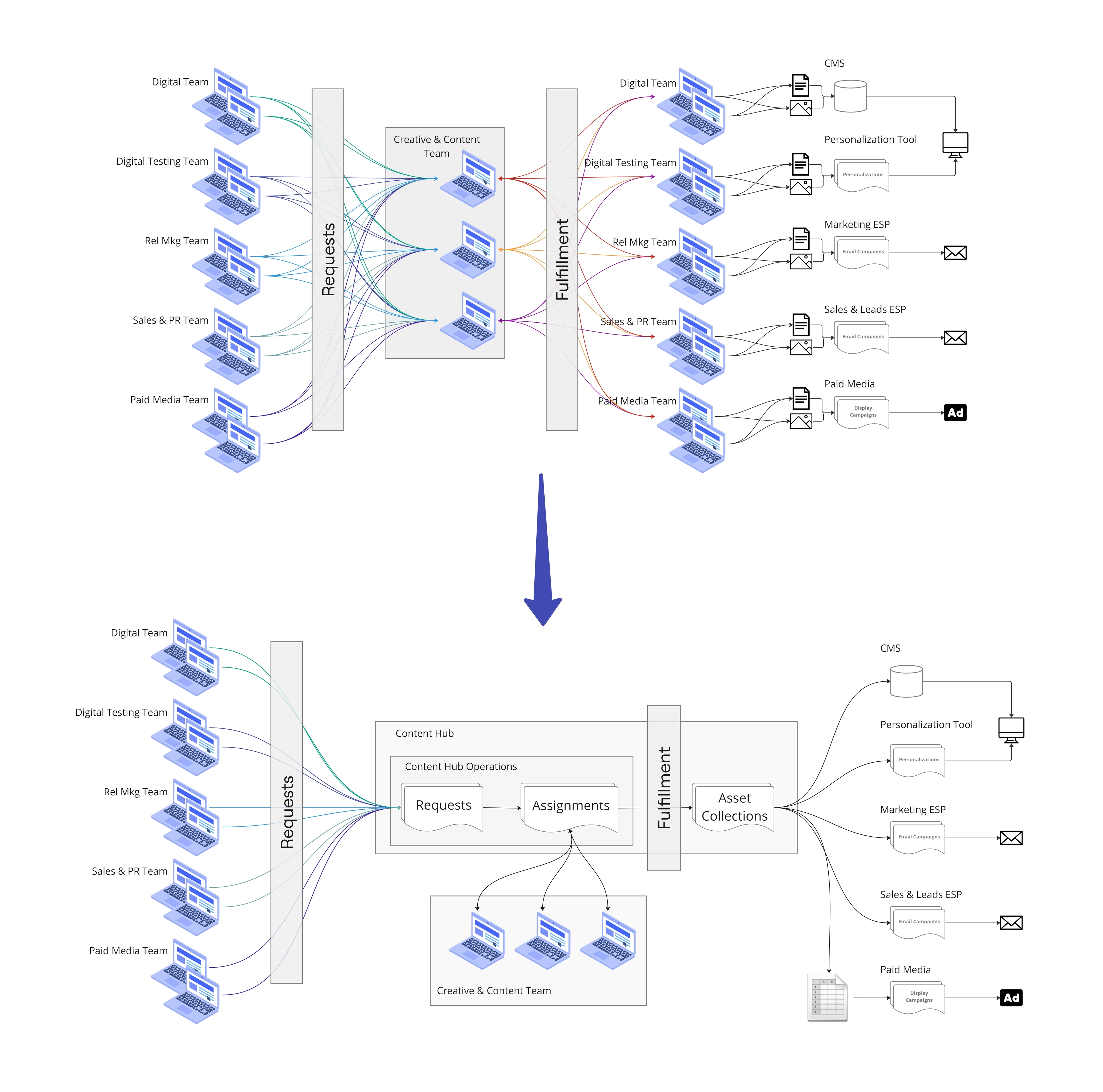 Diagram showing a complex marketing structure streamlined by the use of Content Hub Operations (Web Optimized)