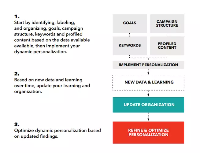 personalization-diagram---pillar-page---960-x-734.PNG